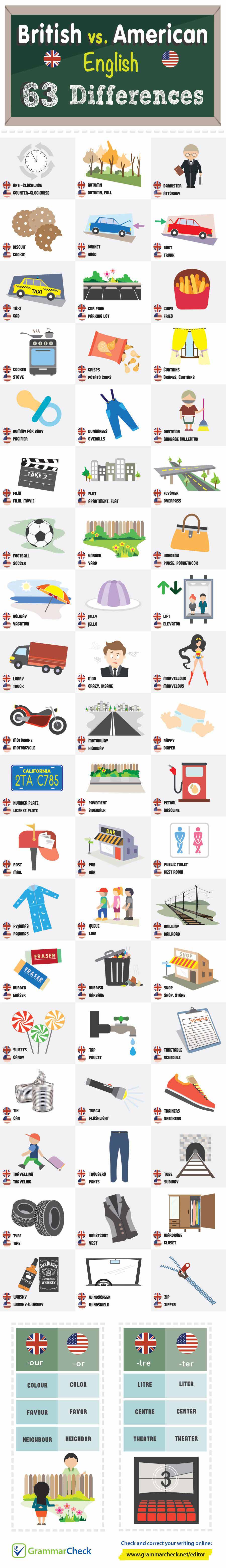 infográfico com as diferenças entre o inglês americano e americano